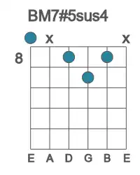Guitar voicing #0 of the B M7#5sus4 chord